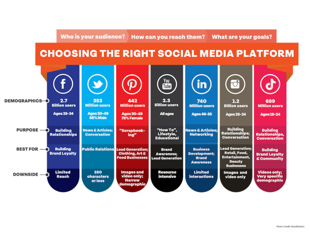 How to Choose the Right Platform